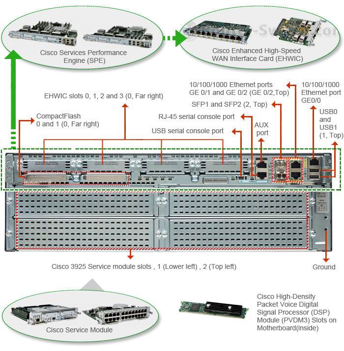 ROUTERS 3925-SEC/K9 CISCO COLOMBIA - Servicios y Productos Colombia. Venta y Distribución