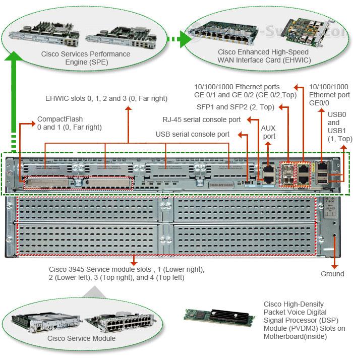 ROUTERS 3945-SEC/K9 CISCO COLOMBIA - Servicios y Productos Colombia. Venta y Distribución