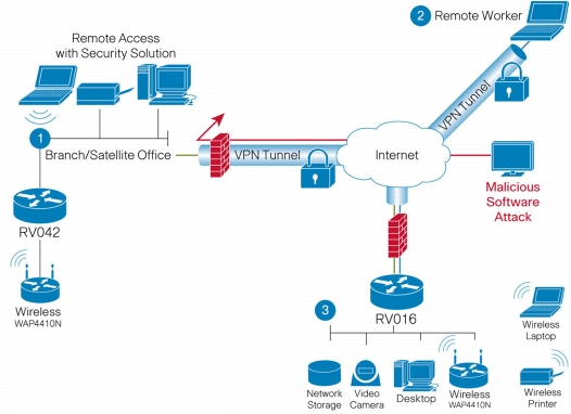 ROUTERS VPN RV016 CISCO COLOMBIA - Servicios y Productos Colombia. Venta y Distribución