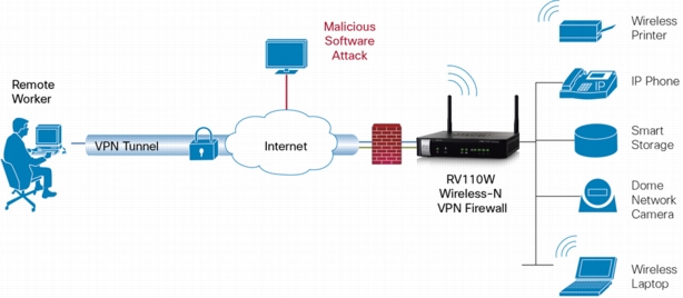 WIRELESS ROUTERS RV110W-A-NA-K9 CISCO COLOMBIA - Servicios y Productos Colombia. Venta y Distribución